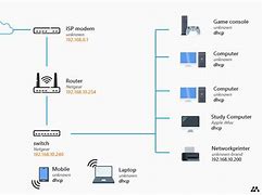 Image result for Home Network Router Switch Modem