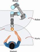 Image result for Level of Human Robot Collaboration