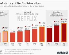 Image result for Netflix Subscription Prices in Sri Lanka