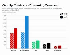 Image result for Rating Streaming Services Value Chart