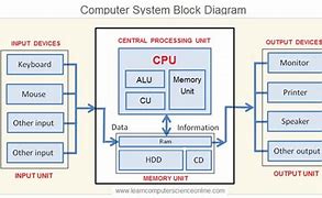 Image result for CPU PC System