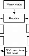 Image result for Semiconductor Fabrication Process