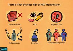 Image result for Aids Transmission