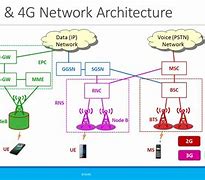 Image result for 2G 3G Interfaces