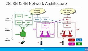 Image result for 2G Network Architecture