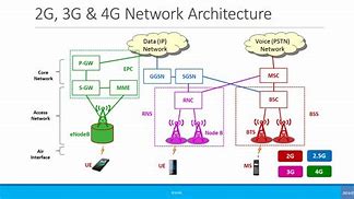 Image result for Cellular System Architecture
