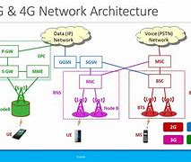 Image result for GSM 3GPP