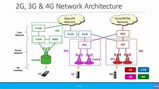 Image result for Cellular Architecture