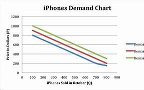 Image result for Chart of iPhone Demand in India Last Five Years