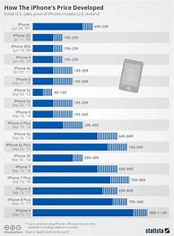 Image result for How Much Is a iPhone 1.Price