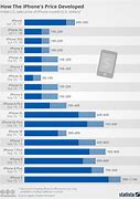 Image result for iPhone Chart