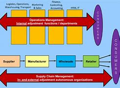 Image result for Supply chain management