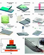 Image result for Graphene Battery Production Process Diagram