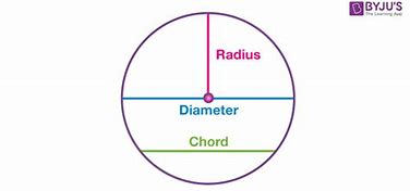 Image result for Where Is the Radius Located in a Circle
