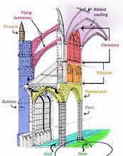 Image result for Gothic Arch Diagram