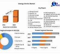 Image result for Global Energy Drink Market Share