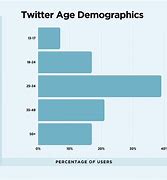 Image result for Twitter Age of 18