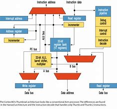Image result for ARM Processor Architecture