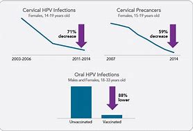 Image result for HPV Statistics 2011