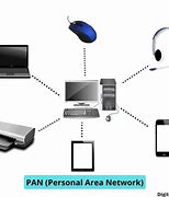 Image result for Figure of Pan Personal Area Network