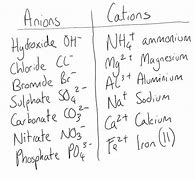 Image result for Cations and Anions Chart