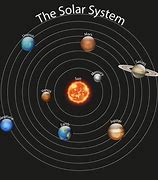 Image result for Venn Diagram Inner and Outer Planets