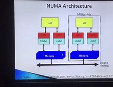 Image result for Numa Architecture Arm