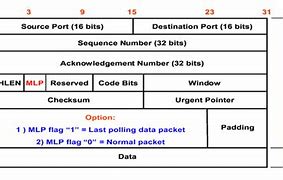 Image result for Data Packet Headers