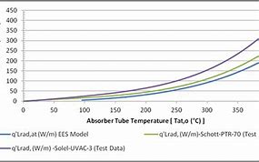 Image result for Thermal Losses in Absorber Tube