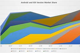 Image result for Google Android Market Share