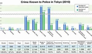 Image result for Tokyo Crime Rate Graph