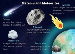 Image result for What Is the Difference Between a Meteor a Meteroid and a Meteorite