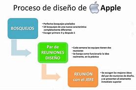 Image result for La Compania Apple Sus Ventas