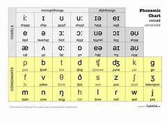 Image result for 26 Letters Phonetic Symbols