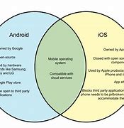 Image result for Difference iOS/Android
