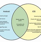 Image result for Comparison iPhone and Android