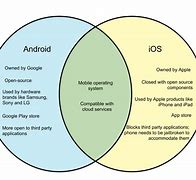 Image result for iOS and Andoid Charts