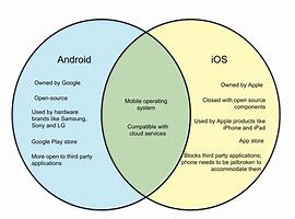 Image result for Difference Between iOS and Android