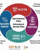 Image result for Data Storage and Security Policy