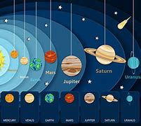 Image result for Solar System in Order for Kids