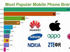 Image result for Mobile Pnone Market