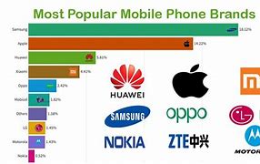 Image result for Market Share Phone Brands