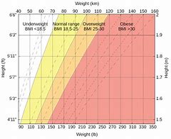 Image result for Height and Weight Chart