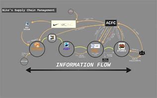 Image result for Nike Supply Chain Management