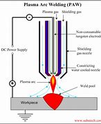 Image result for Welding Processes
