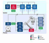 Image result for Industrial Automation Diagram