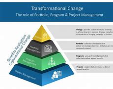 Image result for Project Management Triangle Agile