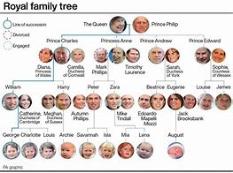 Image result for Princess Eugenie Family Tree