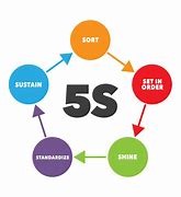 Image result for 5S English