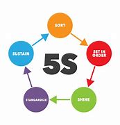 Image result for 5S Strategy